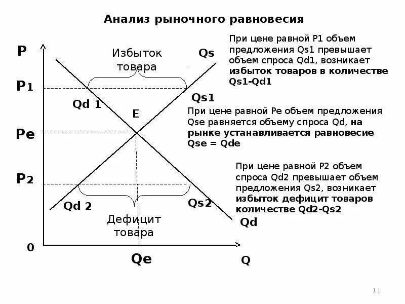 Предложение на мировом рынке. Рыночное равновесие параметры равновесия. Анализ рыночного равновесия. График спроса и предложения. График спроса и предложения продукции.