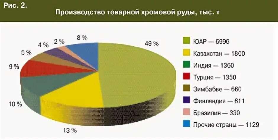 Производители хрома