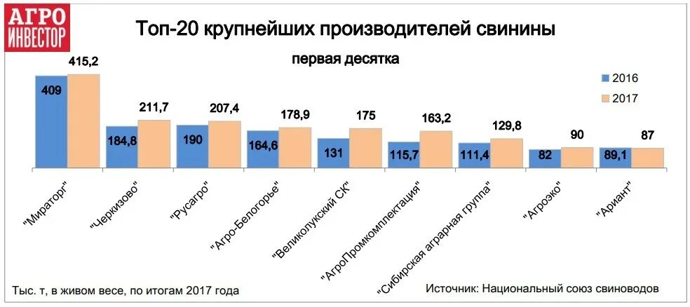 Крупные российские производства. Рейтинг производителей свинины. Крупные производители. Производство мяса свинины.