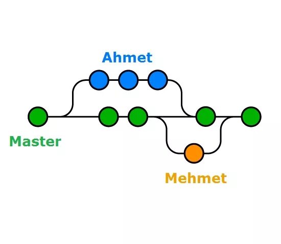 Git ветки. Git branching Strategies. Git Flow Branch naming. Git Stages.