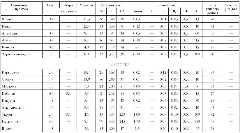 Сколько белков и углеводов в чае. Таблица продуктов белки жиры углеводы витамины. Продукты пищевая ценность в 100 белки жиры углеводы витамины. Пищевая ценность продуктов содержание в 100 граммах. Состав продуктов таблица 3 класс окружающий мир на 100 грамм.