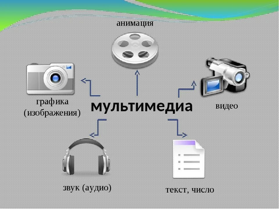 Каковы основные составляющие мультимедиа. Мультимедиа. Мультимедийная система. Виды мультимедиа. Аппаратные системы мультимедиа.