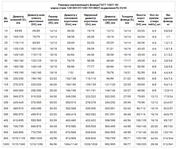 Вес фланцев стальных таблица ГОСТ ISO 2531-2012. Трубы, фитинги, арматура и их соединения... Докипедия