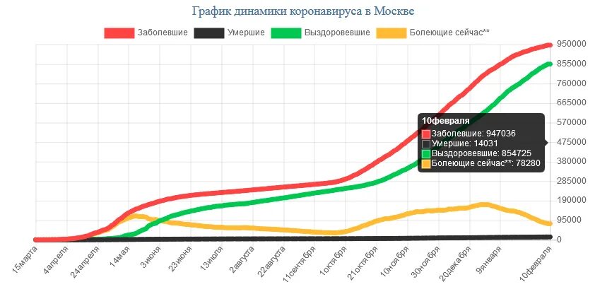 Сколько заболевших коронавирусом данные. Статистика коронавируса в россии диаграмма. коронавирус статистика на сегодня в москве. диаграмма заболевания коронавирусом в россии. коронавирус статистика по годам в россии.
