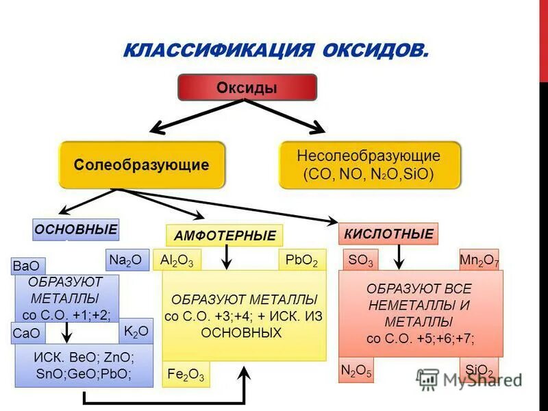 Основные амфотерные. Оксиды классификация и химические свойства. Классификация оксидов таблица. Оксиды классификация оксидов химические свойства. Классификация химических соединений оксиды.