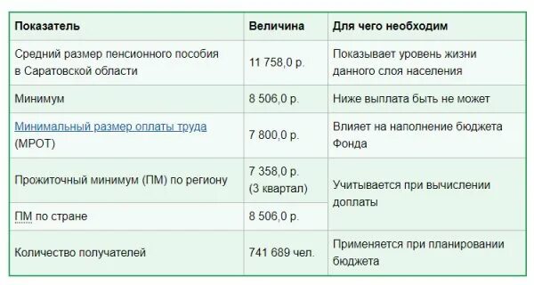 Мрот с 1 января саратовской области. Минимальная пенсия в Саратове. Минимальная пенсия в Саратовской. Минимальный размер пенсии по Саратовской области. Размер минимальной пенсии в Саратовской области.