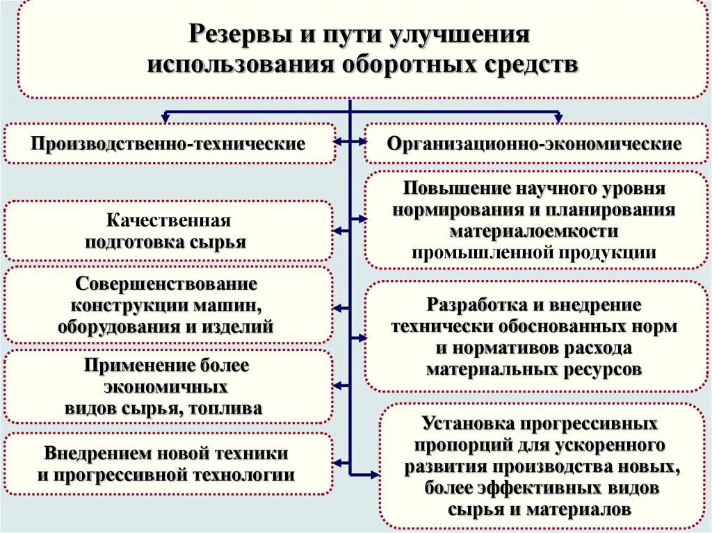 Пути совершенствования предприятием. Пути эффективности использования оборотных средств. Основные пути и резервы улучшения использования оборотных средств. Улучшение использования оборотных средств предприятия. Способы повышения эффективности использования оборотных средств.