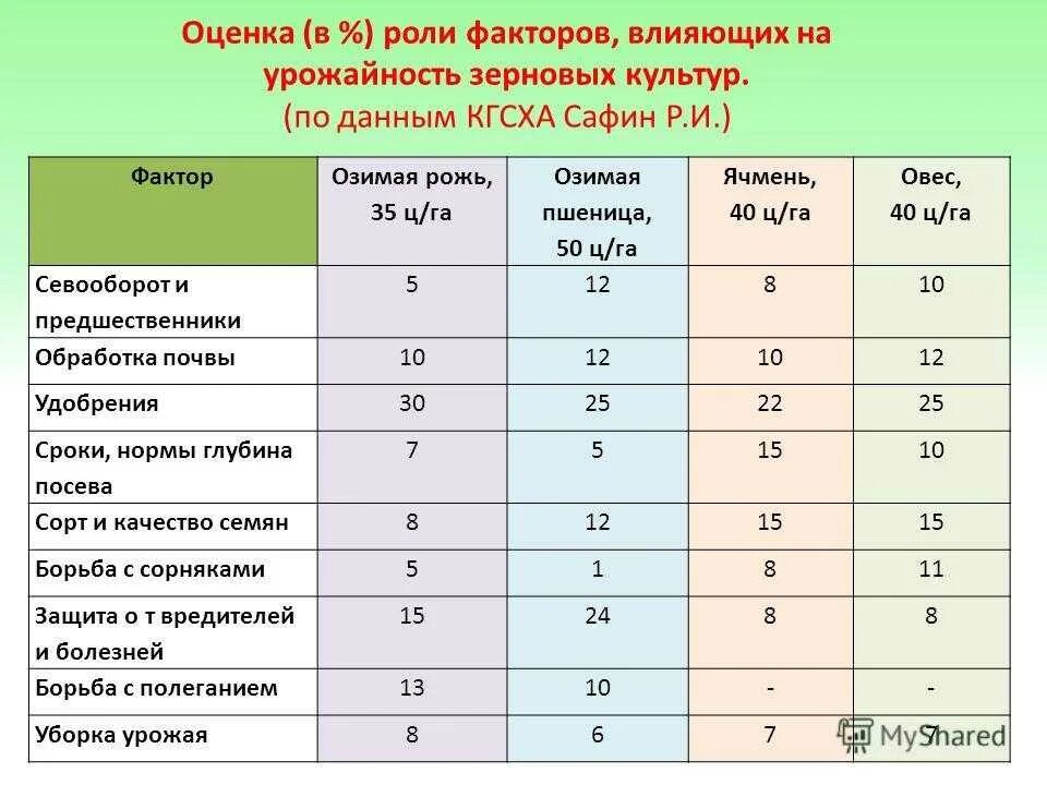 Факторы влияющие на урожай озимой пшеницы в %. Факторы влияющие на урожайность зерновых культур. Озимая пшеница урожайность таблица. Температура почвы для посева зерновых.