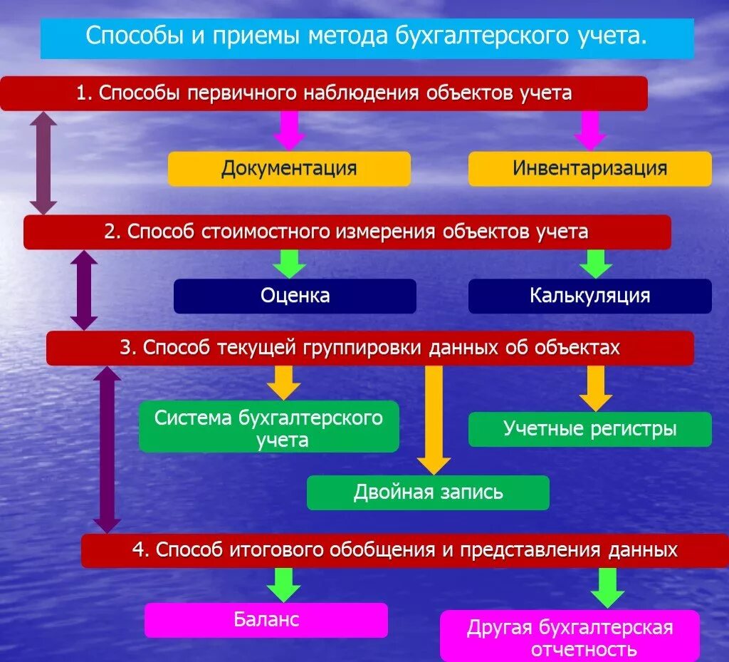 Группа первичного учета. Способы первичного наблюдения в бухгалтерском учете. Способ первичного наблюдения объектов учета. Первичное наблюдение в бухгалтерском учете это. Приемы метода бухгалтерского учета.