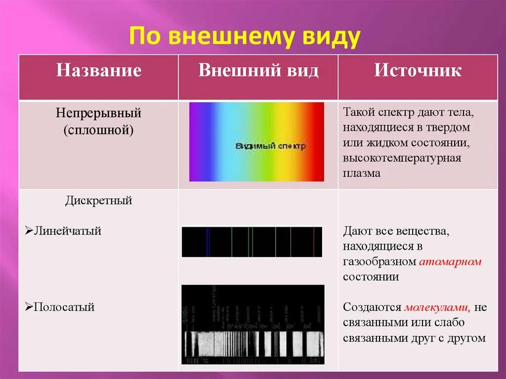 Непрерывный и линейчатый спектры излучения. Спектры излучения линейчатый полосатый непрерывный. Полосатые спектры поглощения спектры. Таблица линейчатый полосатый и непрерывный спектр.