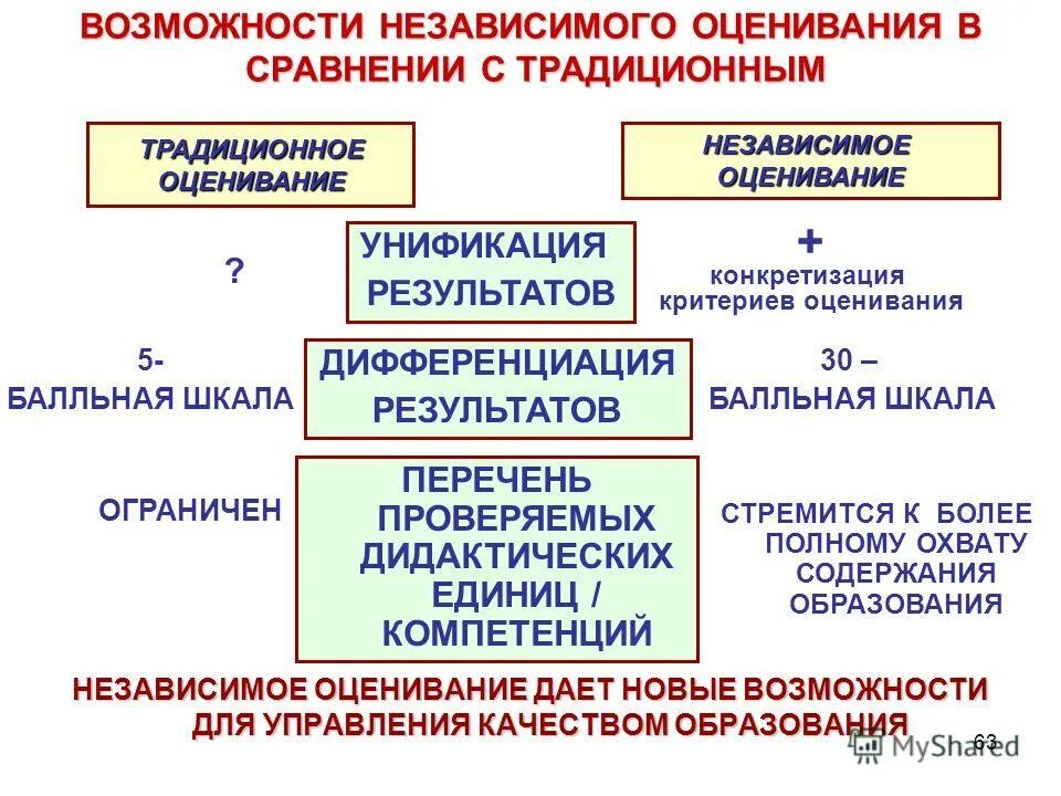 Общество независимых оценка. Шкала оценивания независимой оценки качества образования. Дидактическая функция оценивания. Конкретизация результата. Конкретизация примеры.