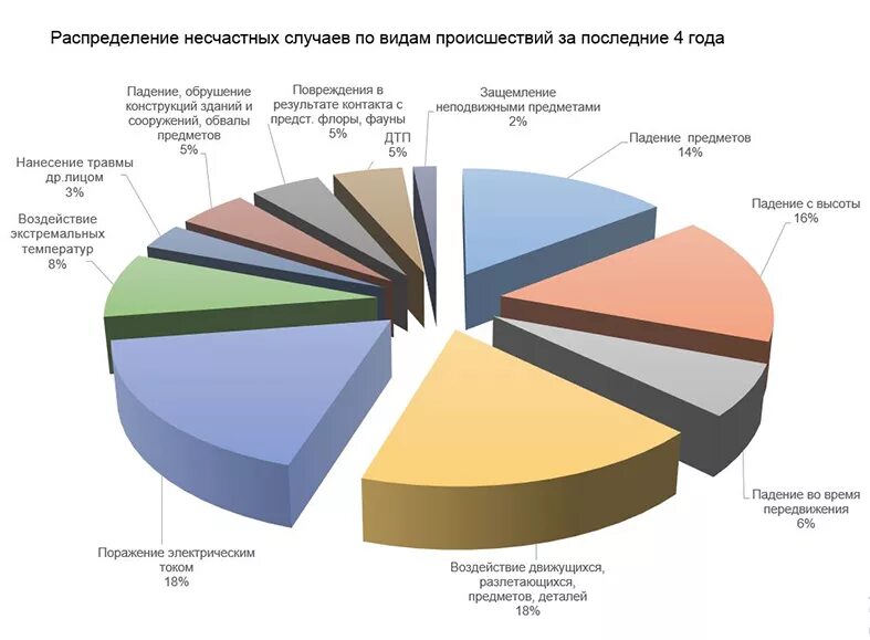 Несчастные случаи по отраслям