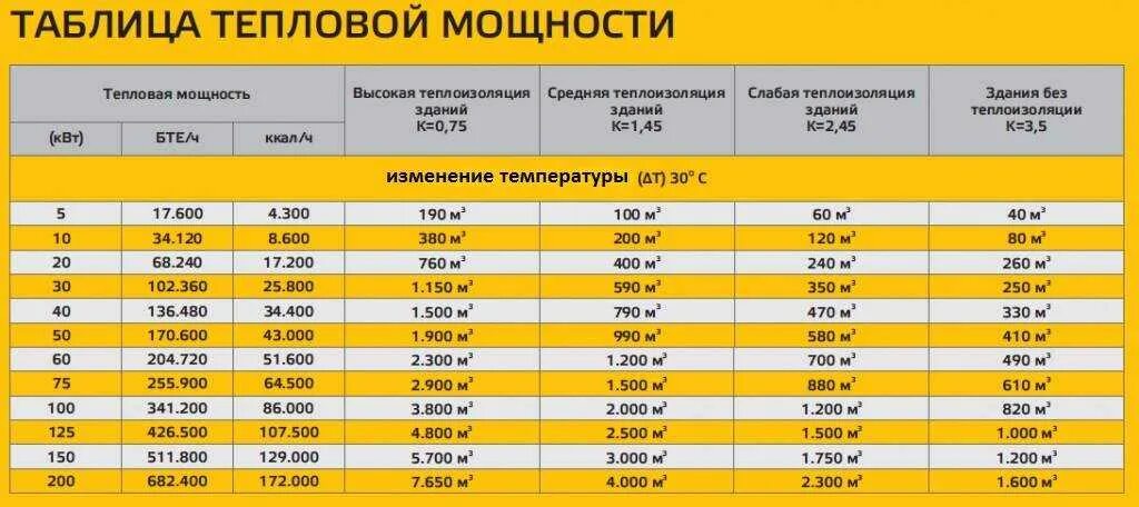 Толщина теплоизоляции трубы от диаметра. Таблица температуры воды в системе отопления квартиры. Расчет мощности напольного конвектора. Мощность газового котла на 100 м2. Таблица объема теплоизоляции трубопроводов.