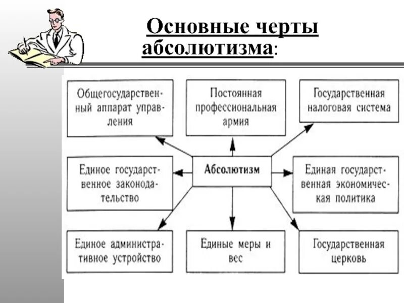 Тетрадь основные признаки абсолютной королевской власти. Характерные черты абсолютизма схема. Схема признаки абсолютизма. Основная черта абсолютизма. Черты абсолютизма 7 класс история нового времени.