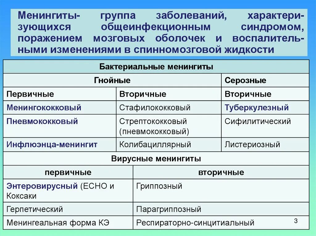 Классификация менингитов. Формы менингококковой инфекции таблица. Менингит классификация диагноз. Классификация менингококковой инфекции. Основные группы болезней