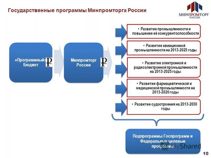 Государственные программы России. Виды государственных программ. Госпрограммы Минпромторг. Структура Министерства промышленности РФ.