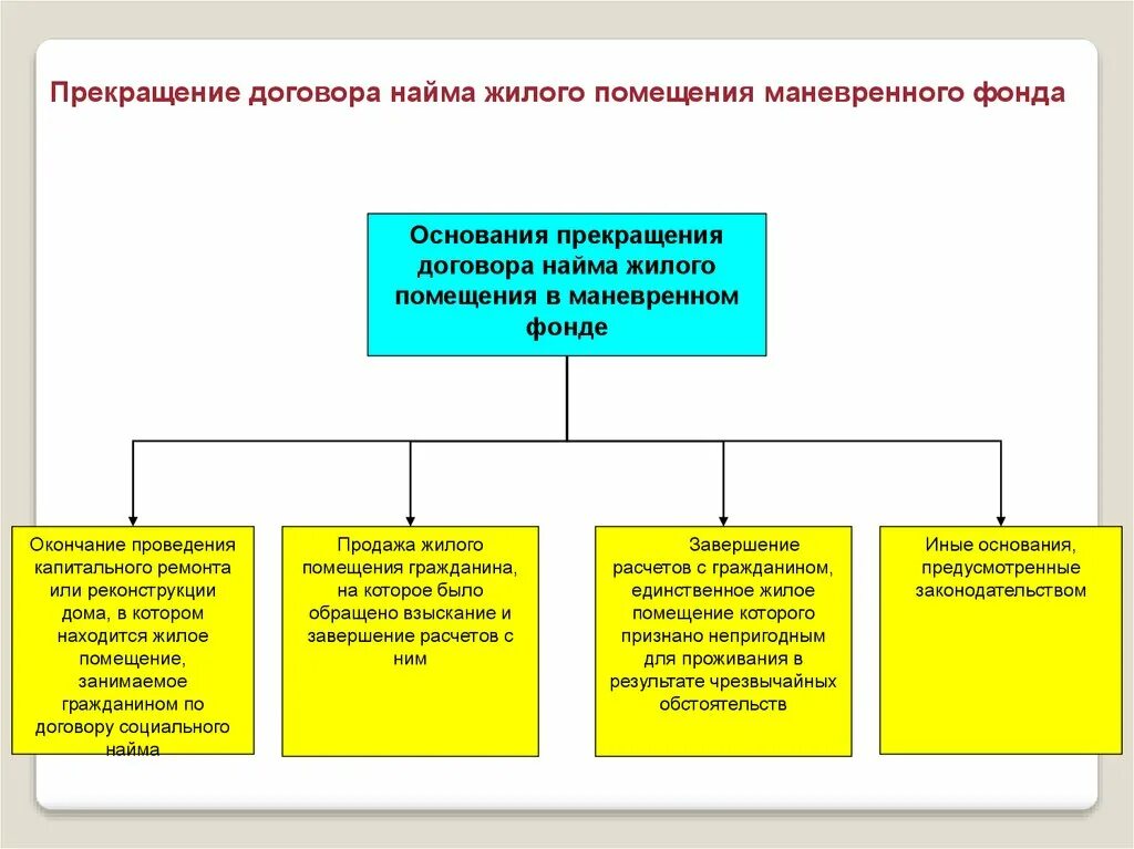 Специализированный социальный жилой фонд. Виды договоров найма жилого помещения по жилищному кодексу. Договор найма жилого помещения схема. Договор найма специализированного жилого помещения. Виды договор найма жилого.