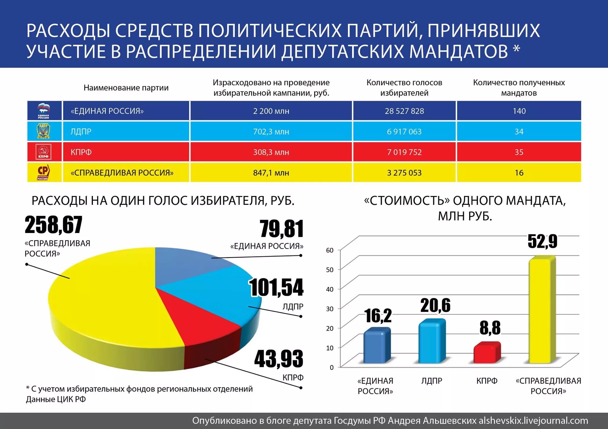 Сколько региональных партий