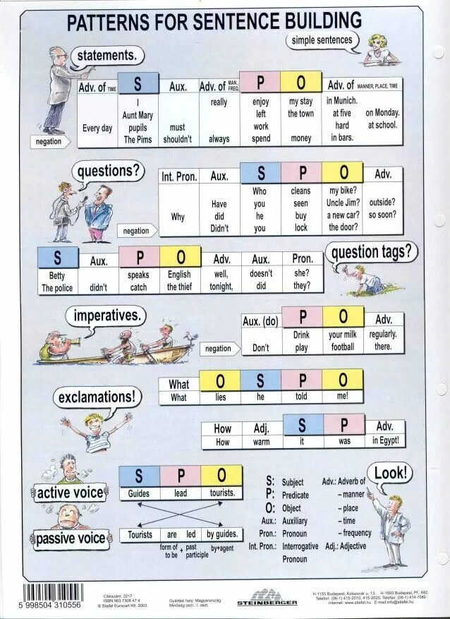 Программа предложения на английском. Правило постановки слов в английском предложении. Схема построения вопросов в английском языке. Структура предложений в английском языке таблица. Постановка слов в английском предложении.