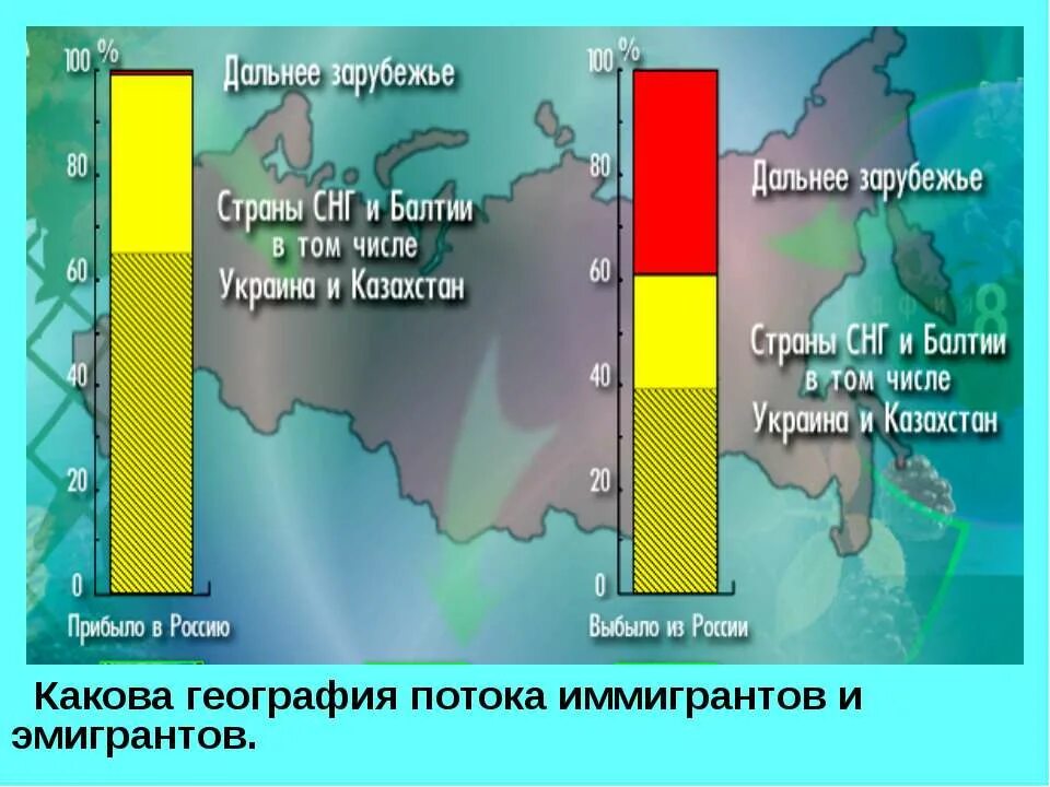 Миграция населения в россии география 8. Миграция это в географии. Мигранты и эмигранты география. Презентация по миграции населения. Миграция населения в России география 8 класс презентация.
