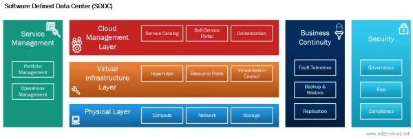 Software defined is. Software-defined architecture.