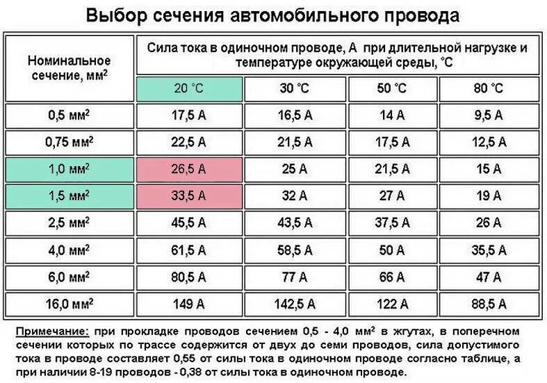 Какими должны быть нагрузки. Расчет сечения кабеля по току для постоянного напряжения. Ток по сечению кабеля таблица 12 вольт. Сечение кабеля по мощности таблица 12в. Сечение провода для постоянного тока 12в.