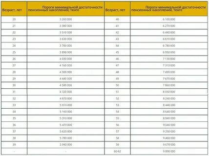 Порог достаточности пенсионных на 2024 год