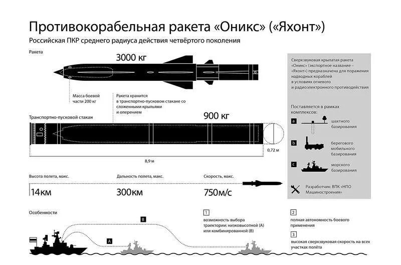 Противокорабельные ракеты характеристики