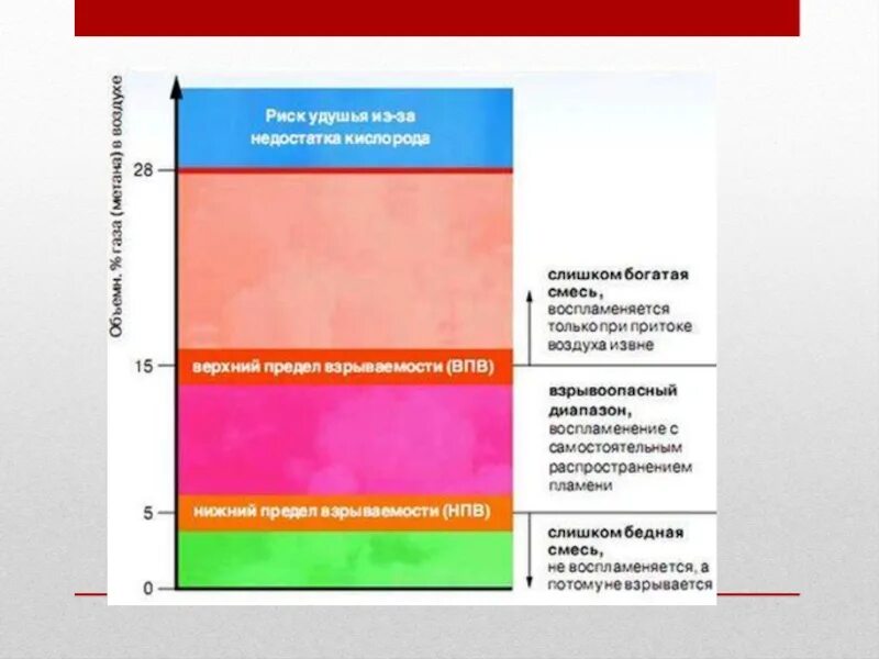 Верхний и Нижний концентрационные пределы взрываемости газа. Нижний и верхний предел взрываемости природного газа. Низший предел взрываемости метана. Предел взрываемости метана в смеси с воздухом. Взрываемость метана