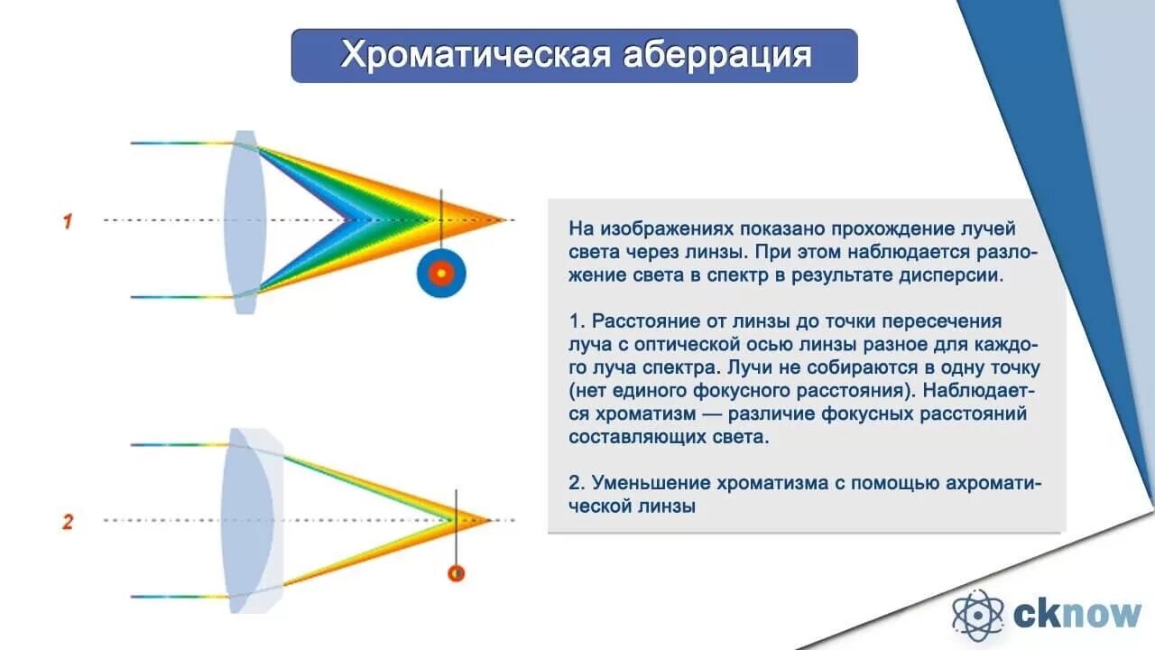 При прохождении узкого пучка солнечного света. Ахромат схема физика оптика. Аберрация (сферическая, хроматическая). Коррекция аберрации.. Хроматическая аберрация схема. Хроматическая аберрация линзы.