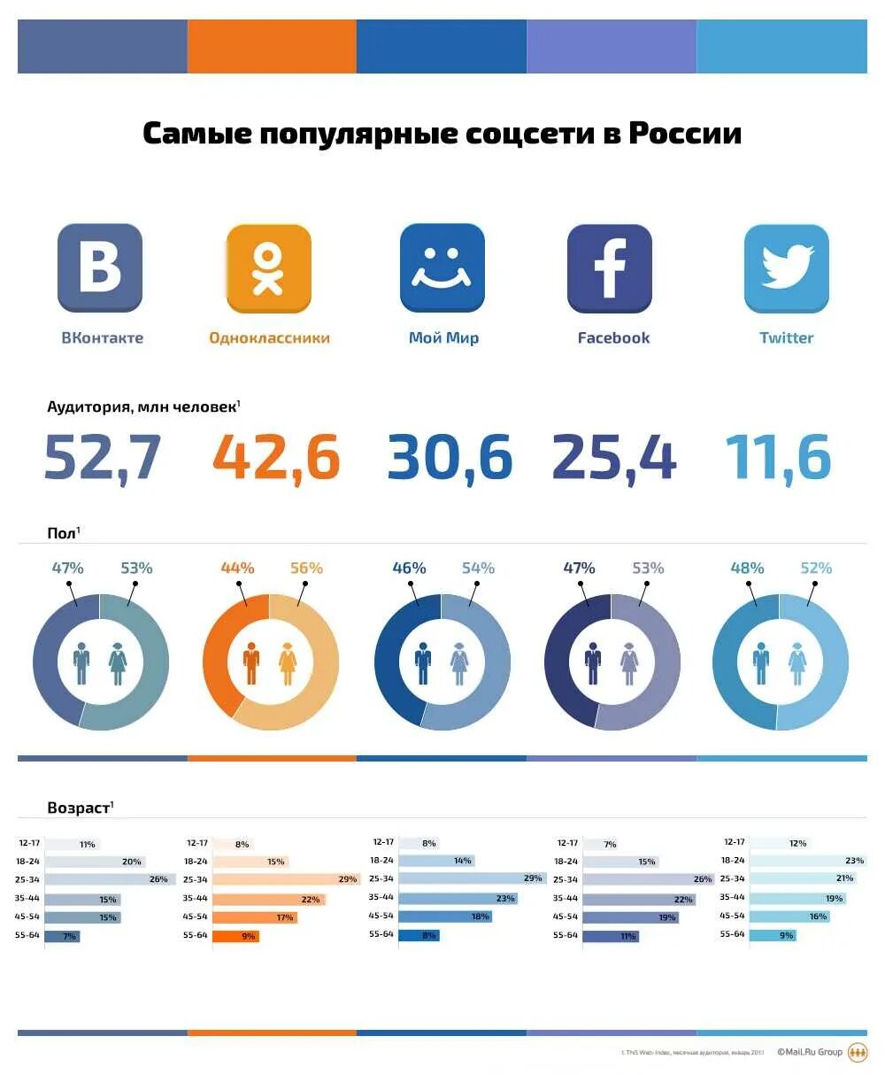 Рейтинг сообществ. Популярность соц сетей в России. Популярные соцсети в России. Самые популярные социальные сети. Самая популярная сеть в России.