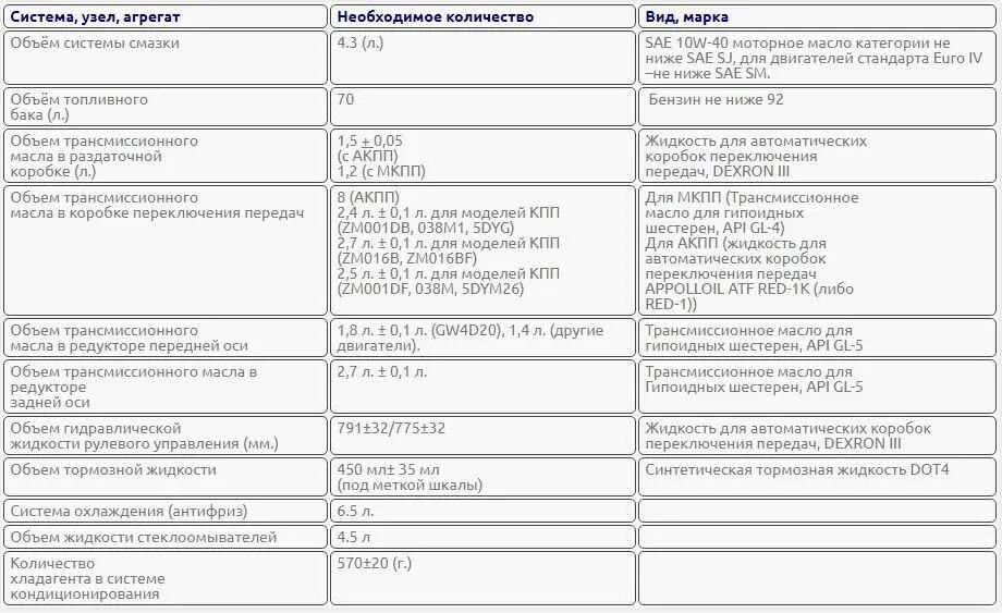 КАМАЗ 6520 заправочные объемы. КАМАЗ 6520 заправочные объемы масла. Заправочные емкости КАМАЗ 65115. Заправочные ёмкости КАМАЗ 6520.