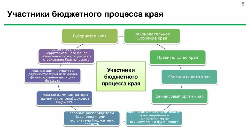 Участники бюджетного процесса. Бюджетный процесс на региональном уровне. Бюджетный процесс. Бюджетный процесс участники бюджетного процесса. Бюджетные учреждения красноярск