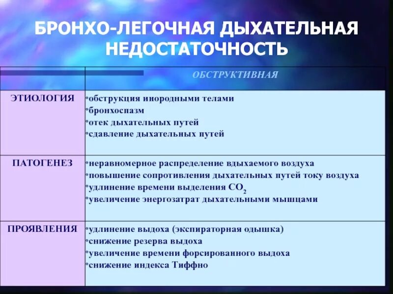 Лёгочная недостаточность симптомы. Патогенез обструктивной дыхательной недостаточности. Бронхо-легочная недостаточность. Легочная недостаточность типы. Сердечно-легочная недостаточность.