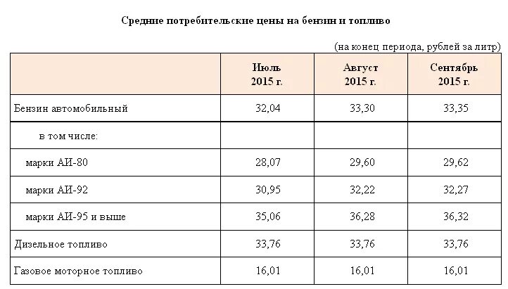 Бензины 2015. Бензин в 2017 году. Себестоимость дизельного топлива. Таблица цен топлива за го. Дизельное топливо 2019.