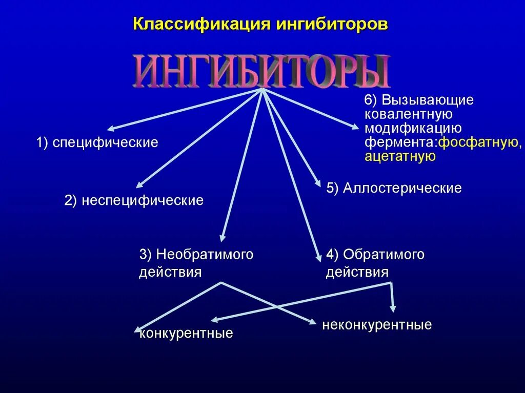 Классификация ингибиторов. Ингибирование классификация. Специфические ингибиторы ферментов. Классификацию типов ингибирования.