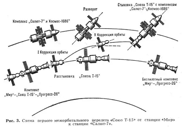 Салют-1 орбитальная станция схема. Салют 7 схема станции. Орбитальная Космическая станция салют 7. Схема корабля Союз т13.