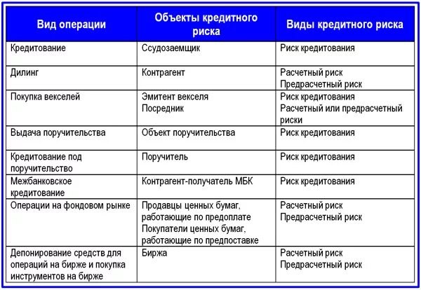 Опасности банковских кредитов. Виды кредитного риска. Кредитные риски виды. Виды кредитного риска банка. Банковские риски таблица.