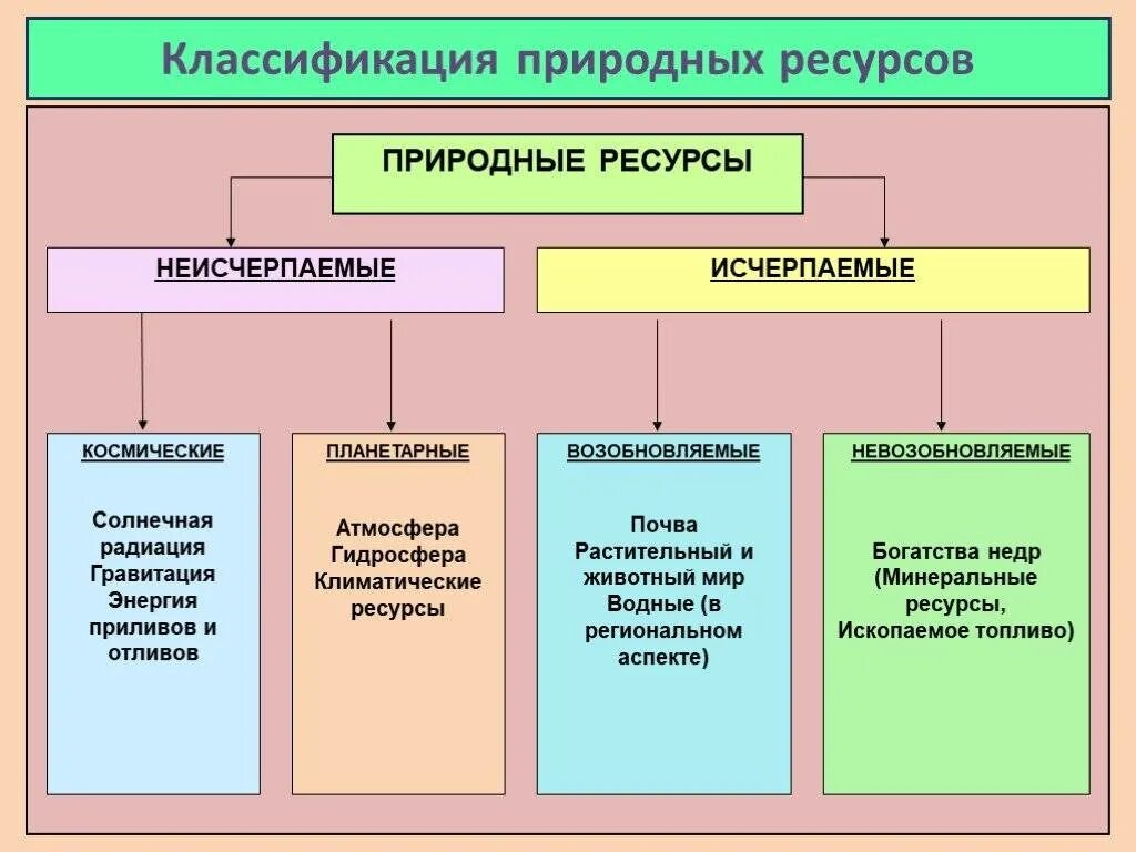 На основании каких групп признаков осуществляется природное. Классификация природных ресурсов таблица. Составление классификации природных ресурсов. Какова классификация природных ресурсов. Классификация природных ресурсов по трем признакам схема.