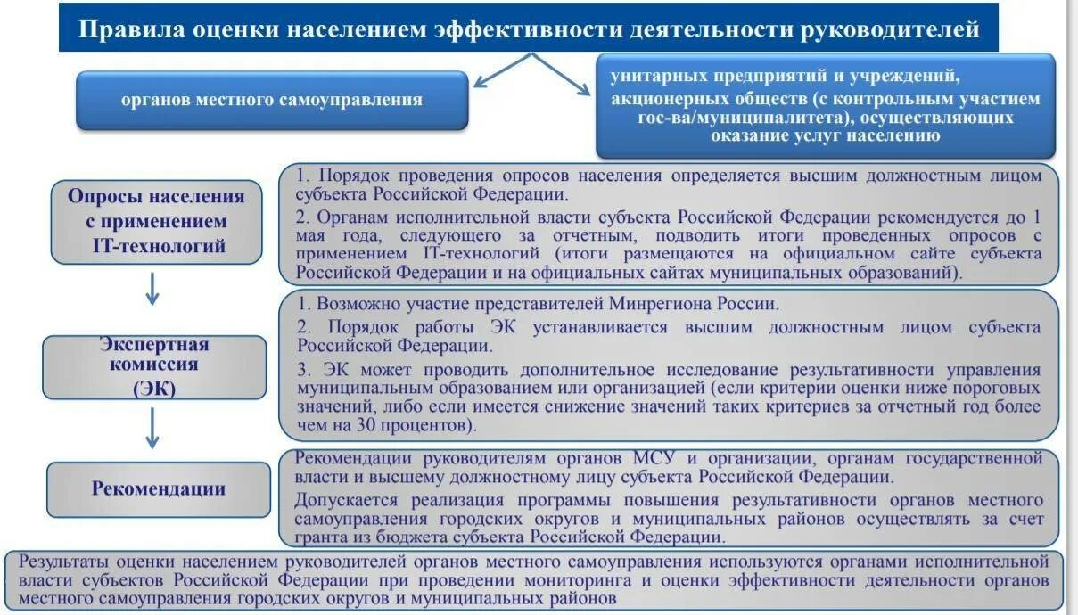 Мониторинг образования российской федерации. Показатель оценки эффективности деятельности ОМСУ. Эффективность деятельности органов местного самоуправления. Показатели эффективности работы муниципалитета. Показатели оценки деятельности органов местного самоуправления.