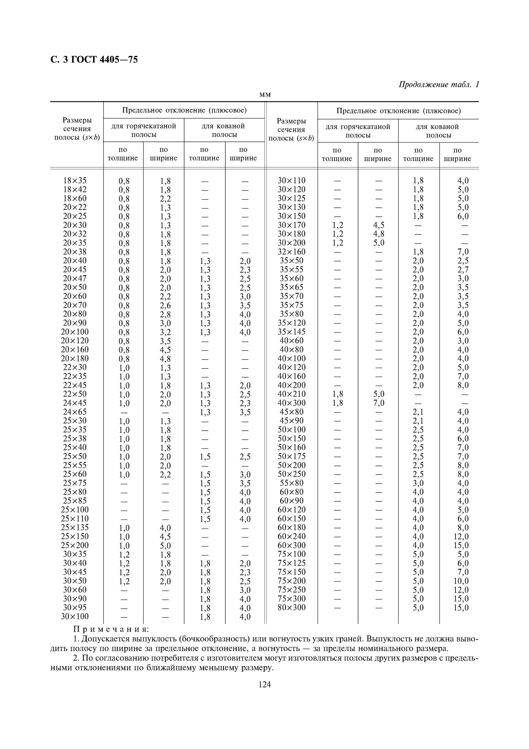 ГОСТ 4405-75 полоса. ГОСТ 4405-75 полоса стальная. Р6м5 сталь ГОСТ 4405-75 полоса. ГОСТ 4405-75у12а.