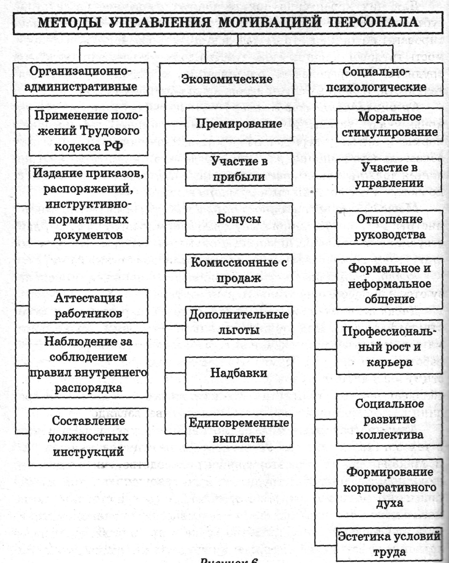 Методы мотивации примеры. Экономические метод управления персоналом схема. Формы и методы мотивации и стимулирования. Основные способы мотивации персонала. Современные подходы мотивации персонала на предприятии.