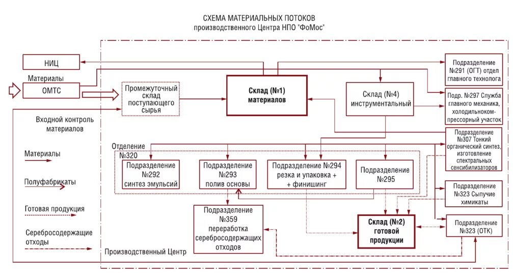 Материальные потоки в производстве. Схема организации движения материальных потоков на предприятии. Схема материального потока на предприятии. Схема движения потоков производственного предприятия. Схема материальных потоков производства.