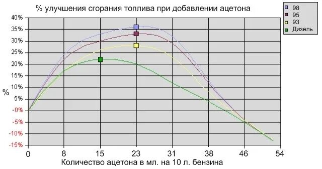 Р 5 в бензин. Таблица добавления ацетона в бензин. Ацетон в бензин пропорции. Соотношение ацетона и бензина в бак. Ацетон в бензобак.