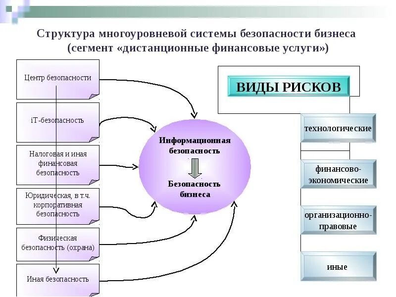 Система финансовой безопасности. Структура системы безопасности. Система экономической безопасности. Структура экономической безопасности.