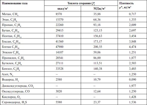 Плотность газа метана кг/м3. Теплота сгорания различных топлив. Плотность сжиженного газа кг/м3. Плотность горючих газов таблица. 20 г м3 в кг м3