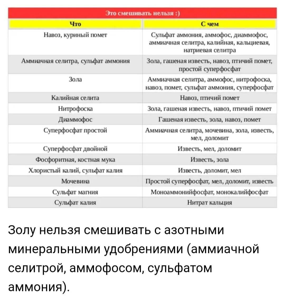 Совместимость сульфата магния. Таблица несовместимости удобрений. Таблица какие удобрения нельзя смешивать. Таблица несовместимости Минеральных удобрений. Таблица совместимости Минеральных удобрений.