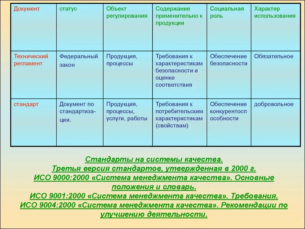 Содержание социального характера. Содержание ИСО 9004. Характер использования объекта. Статусы документов ISO. Сравнительная таблица стандартизации правила рекомендации.