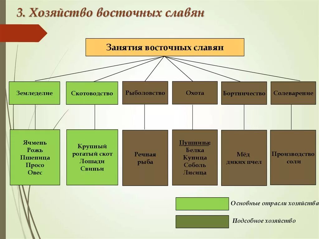 Хозяйство восточных славян. Занятия восточных Славя. Занятия славян. Хозяйство восточных славян кратко. Хозяйственная деятельность и особенности быта