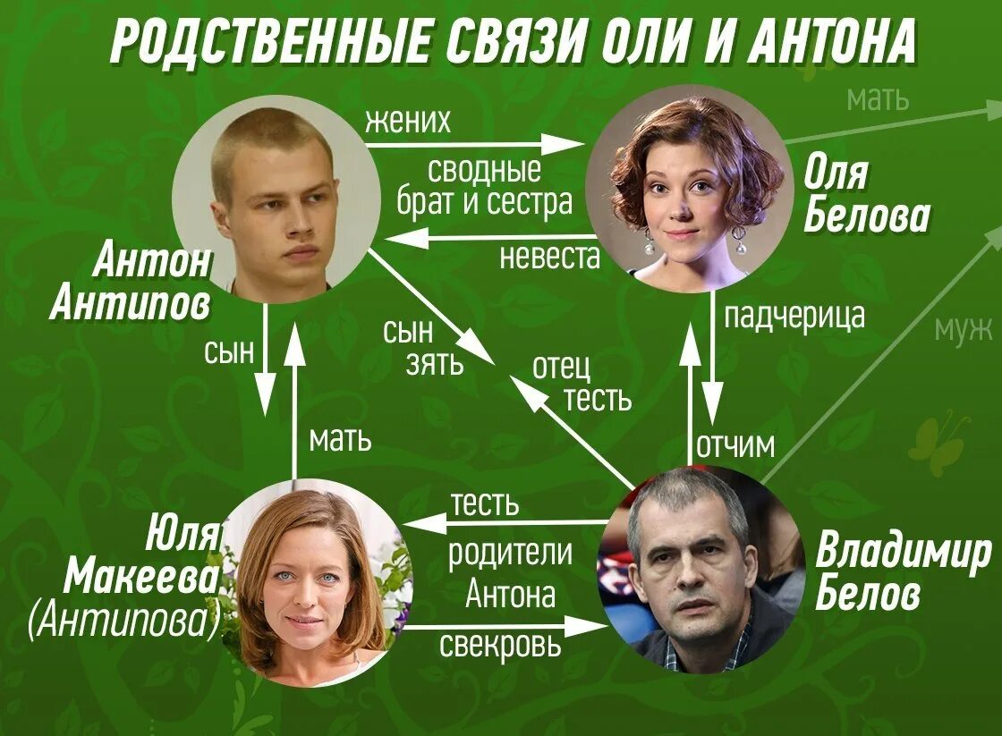 Дерево родственных слов. Сегодня родственные. Сегодня родственные. Семья родные и близкие. Родственные слова к слову воз.